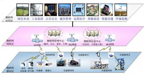 物聯網 連接萬物的智能網絡——從概念到應用