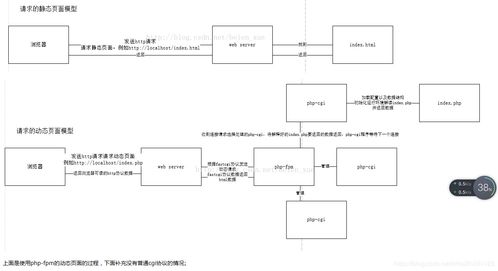 圖解瀏覽器請求Web服務器過程 解析CGI、FastCGI、PHP-CGI與PHP-FPM的關聯與差異
